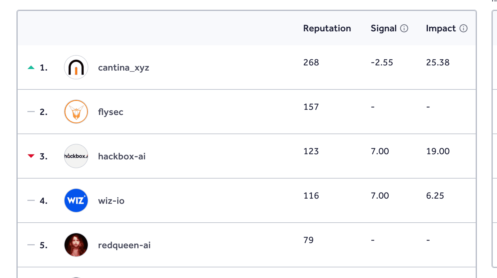 HackerOne collective leaderboard snapshot showing cantina_xyz at rank one with 268 reputation and -2.55 signal.