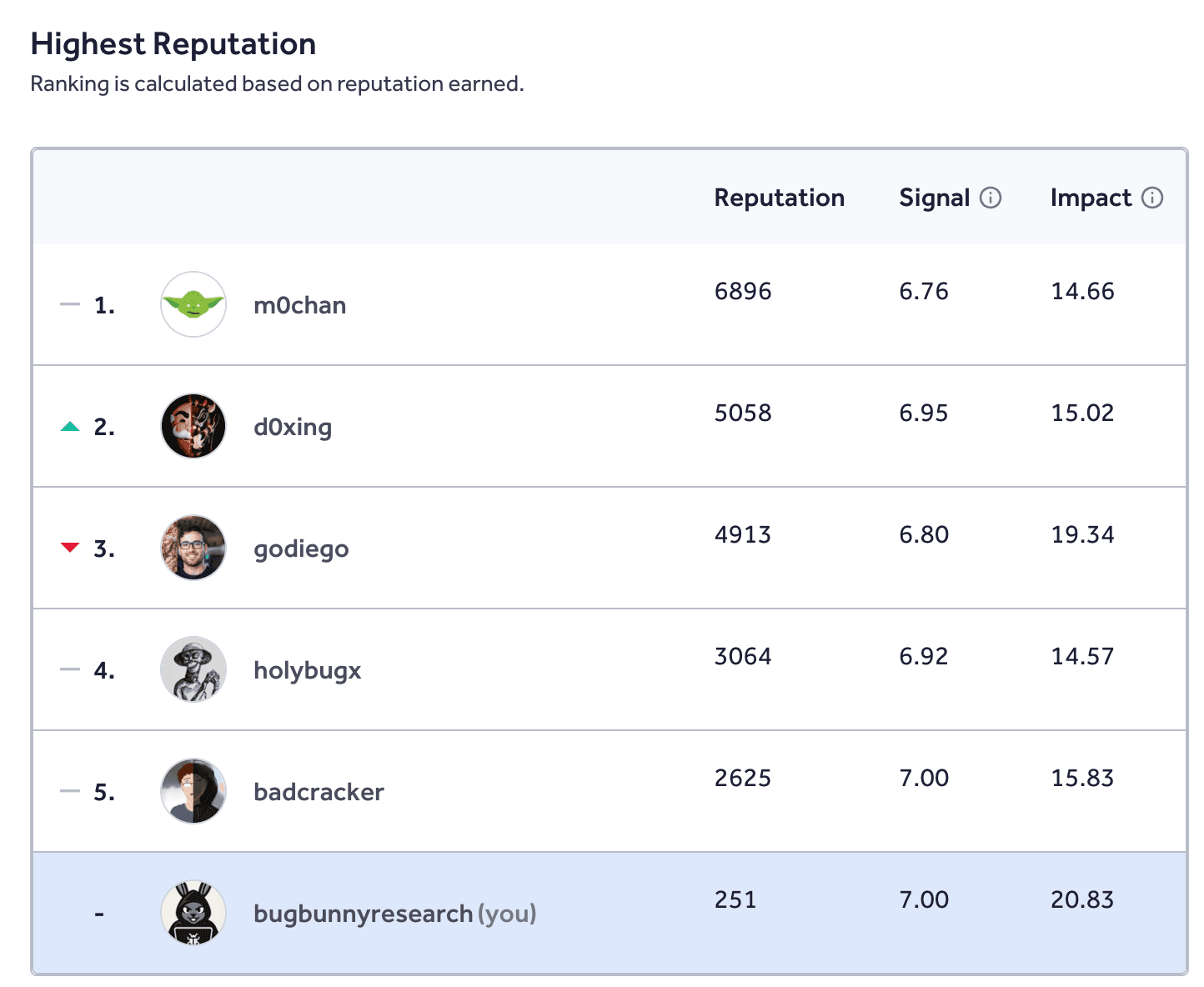 HackerOne highest reputation leaderboard snapshot showing bugbunnyresearch with 251 reputation, 7.00 signal, and 20.83 impact.