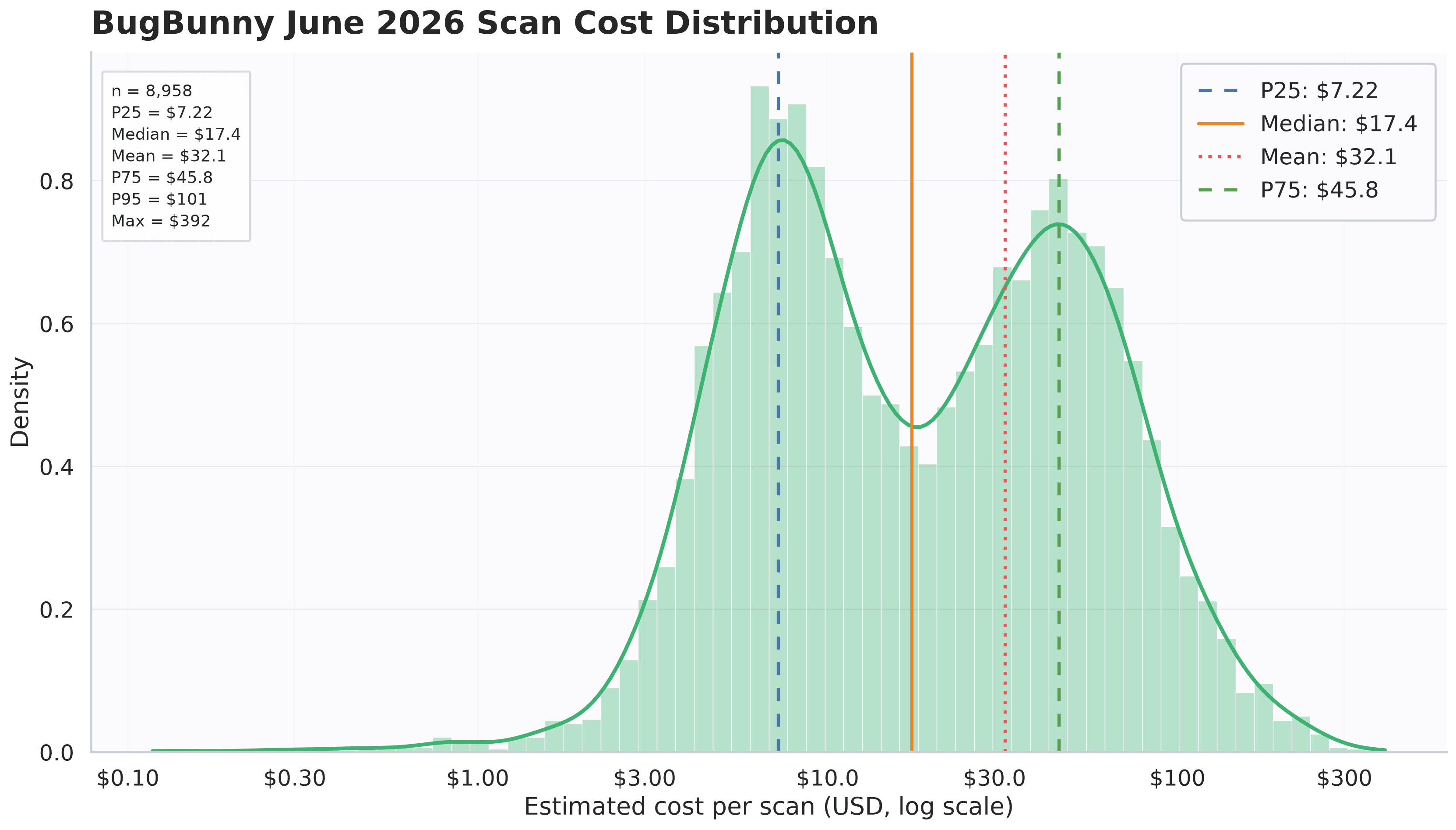 BugBunny June 2026 scan cost distribution with markers for the 25th percentile, median, average, and 75th percentile.